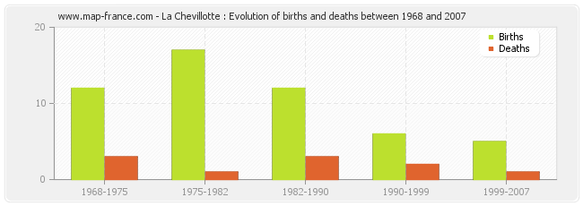 La Chevillotte : Evolution of births and deaths between 1968 and 2007